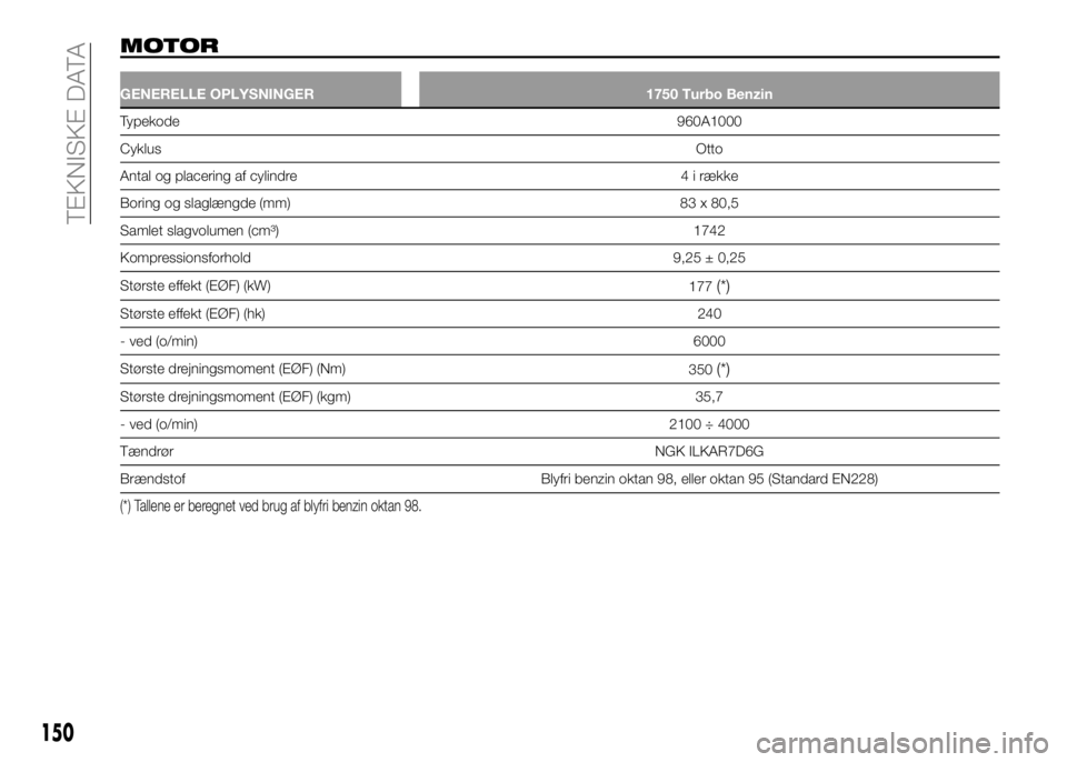Alfa Romeo 4C 2016  Brugs- og vedligeholdelsesvejledning (in Danish) 150
TEKNISKE DATA
MOTOR
GENERELLE OPLYSNINGER 1750 Turbo Benzin
Typekode960A1000
CyklusOtto
Antal og placering af cylindre 4 i række
Boring og slaglængde (mm) 83 x 80,5
Samlet slagvolumen (cm³) 174