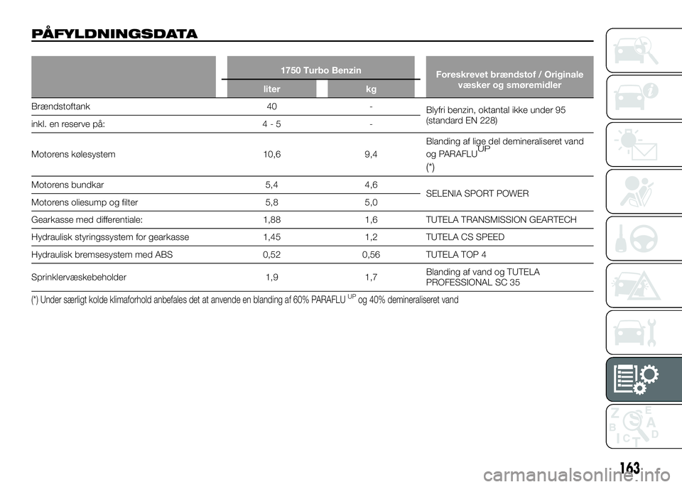 Alfa Romeo 4C 2016  Brugs- og vedligeholdelsesvejledning (in Danish) 163
PÅFYLDNINGSDATA
1750 Turbo Benzin
Foreskrevet brændstof / Originale
væsker og smøremidler
liter kg
Brændstoftank 40 -
Blyfri benzin, oktantal ikke under 95
(standard EN 228)
inkl. en reserve 