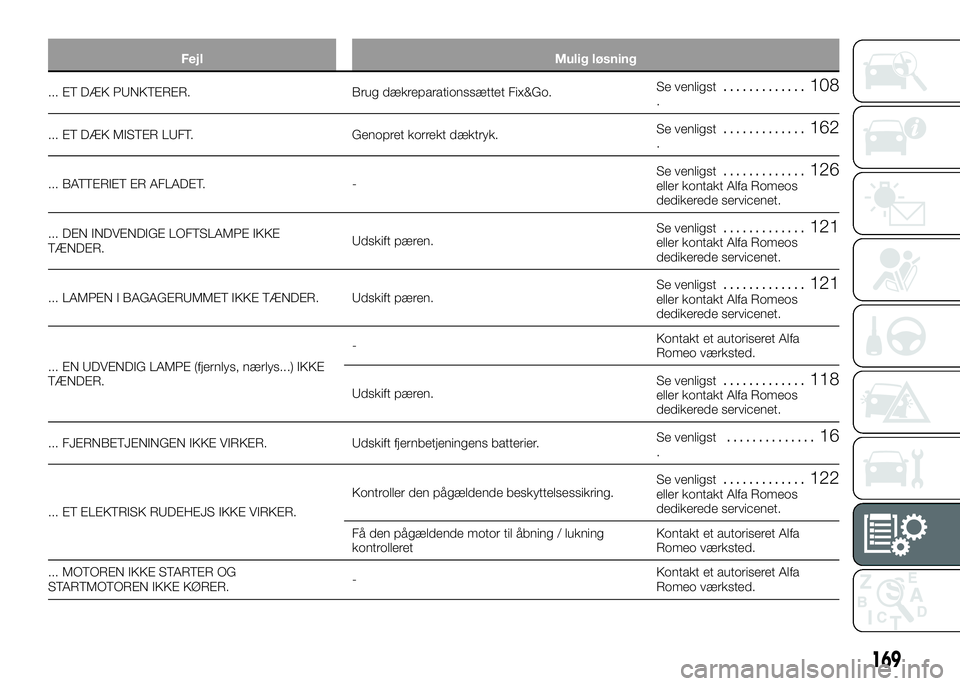 Alfa Romeo 4C 2016  Brugs- og vedligeholdelsesvejledning (in Danish) Fejl Mulig løsning
... ET DÆK PUNKTERER. Brug dækreparationssættet Fix&Go.Se venligst............. 108.
... ET DÆK MISTER LUFT. Genopret korrekt dæktryk.Se venligst
............. 162.
... BATTER
