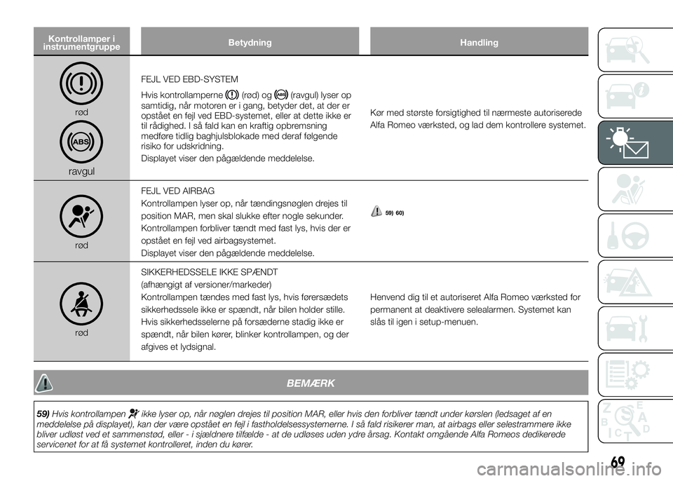 Alfa Romeo 4C 2016  Brugs- og vedligeholdelsesvejledning (in Danish) Kontrollamper i
instrumentgruppeBetydning Handling
rød
ravgul
FEJL VED EBD-SYSTEM
Hvis kontrollamperne
(rød) og(ravgul) lyser op
samtidig, når motoren er i gang, betyder det, at der er
opstået en 