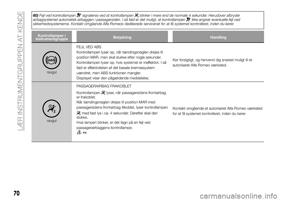 Alfa Romeo 4C 2016  Brugs- og vedligeholdelsesvejledning (in Danish) 60)Fejl ved kontrollampensignaleres ved at kontrollampenblinker i mere end de normale 4 sekunder. Herudover afbryder
airbagsystemet automatisk airbaggen i passagersiden. I så fald er det muligt, at k