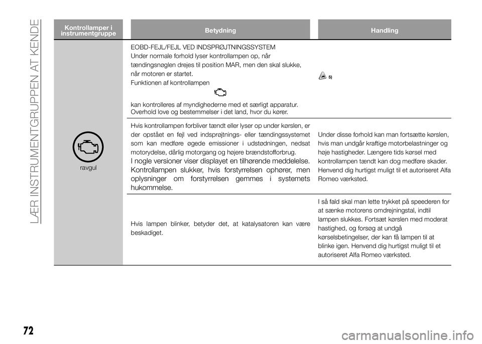 Alfa Romeo 4C 2016  Brugs- og vedligeholdelsesvejledning (in Danish) Kontrollamper i
instrumentgruppeBetydning Handling
ravgulEOBD-FEJL/FEJL VED INDSPRØJTNINGSSYSTEM
Under normale forhold lyser kontrollampen op, når
tændingsnøglen drejes til position MAR, men den s