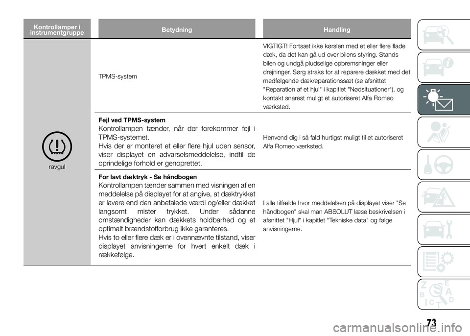 Alfa Romeo 4C 2016  Brugs- og vedligeholdelsesvejledning (in Danish) Kontrollamper i
instrumentgruppeBetydning Handling
ravgulTPMS-systemVIGTIGT! Fortsæt ikke kørslen med et eller flere flade
dæk, da det kan gå ud over bilens styring. Stands
bilen og undgå pludsel