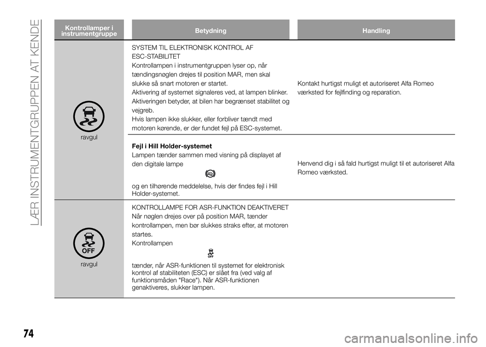 Alfa Romeo 4C 2016  Brugs- og vedligeholdelsesvejledning (in Danish) Kontrollamper i
instrumentgruppeBetydning Handling
ravgulSYSTEM TIL ELEKTRONISK KONTROL AF
ESC-STABILITET
Kontrollampen i instrumentgruppen lyser op, når
tændingsnøglen drejes til position MAR, men