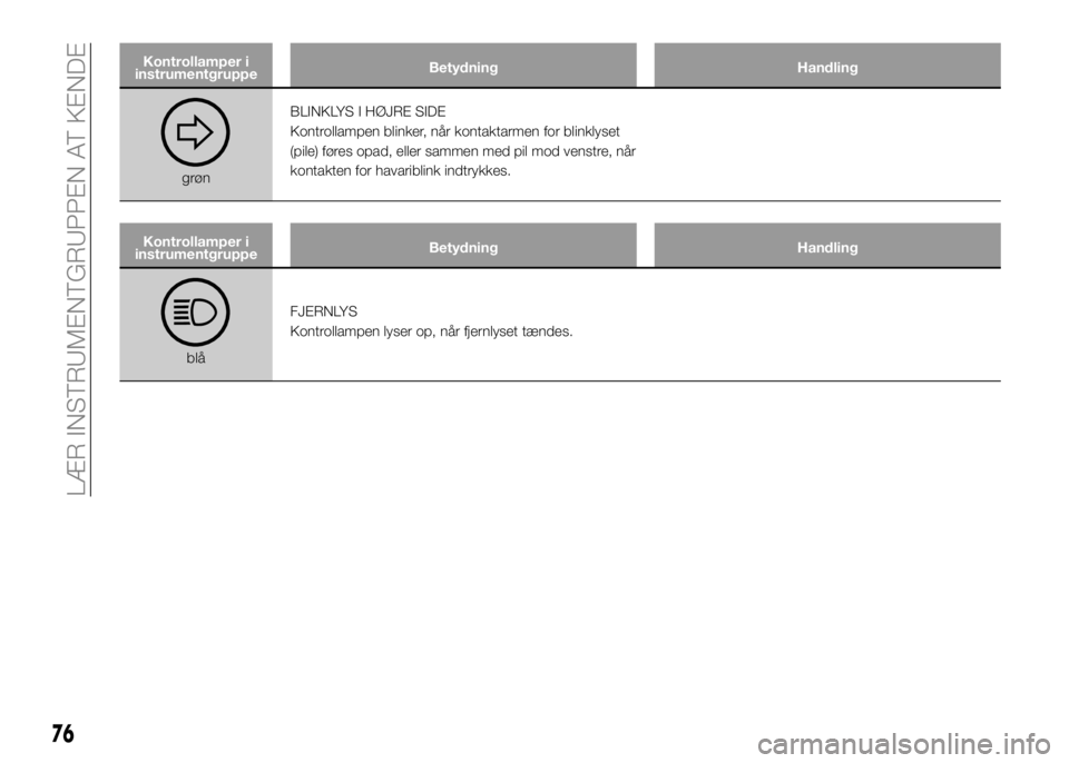 Alfa Romeo 4C 2016  Brugs- og vedligeholdelsesvejledning (in Danish) Kontrollamper i
instrumentgruppeBetydning Handling
grønBLINKLYS I HØJRE SIDE
Kontrollampen blinker, når kontaktarmen for blinklyset
(pile) føres opad, eller sammen med pil mod venstre, når
kontak