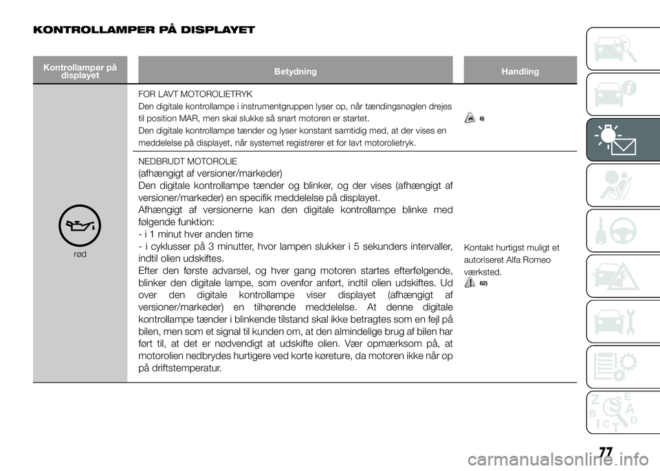 Alfa Romeo 4C 2016 Brugs- og vedligeholdelsesvejledning (in Danish) KONTROLLAMPER PÅ DISPLAYET
Kontrollamper på
displayetBetydning Handling
rødFOR LAVT MOTOROLIETRYK
Den digitale kontrollampe i instrumentgruppen lyser op, når tændingsnøglen drejes
til position M Alfa Romeo 4C 2016 Brugs- og vedligeholdelsesvejledning (in Danish) KONTROLLAMPER PÅ DISPLAYET
Kontrollamper på
displayetBetydning Handling
rødFOR LAVT MOTOROLIETRYK
Den digitale kontrollampe i instrumentgruppen lyser op, når tændingsnøglen drejes
til position M