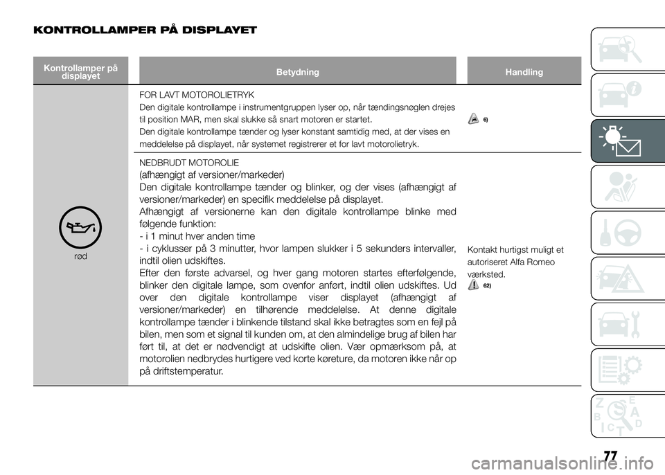 Alfa Romeo 4C 2016  Brugs- og vedligeholdelsesvejledning (in Danish) KONTROLLAMPER PÅ DISPLAYET
Kontrollamper på
displayetBetydning Handling
rødFOR LAVT MOTOROLIETRYK
Den digitale kontrollampe i instrumentgruppen lyser op, når tændingsnøglen drejes
til position M