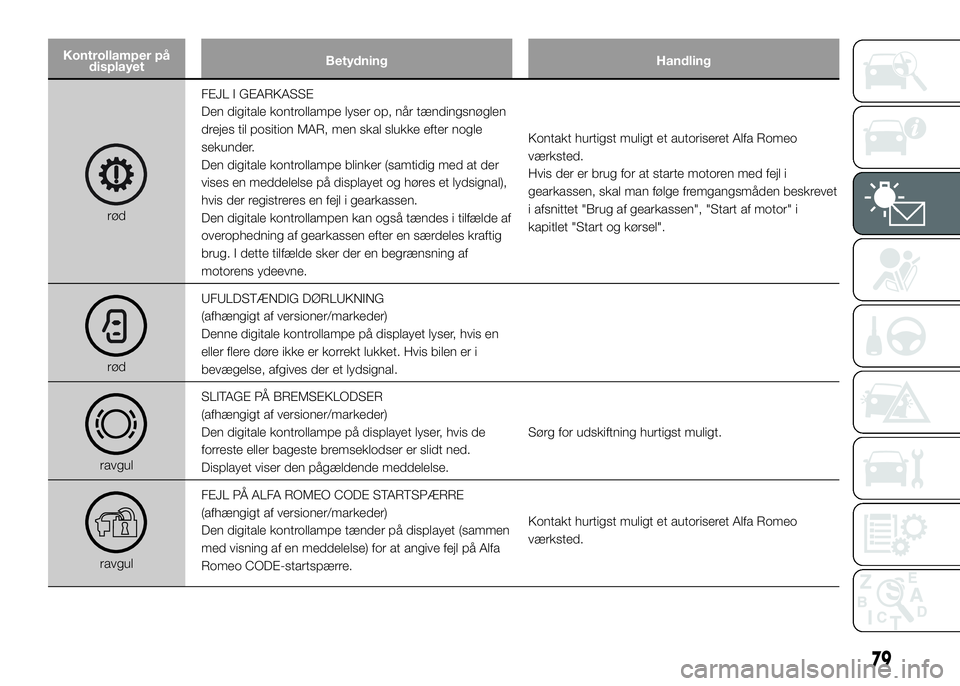 Alfa Romeo 4C 2016  Brugs- og vedligeholdelsesvejledning (in Danish) Kontrollamper på
displayetBetydning Handling
rødFEJL I GEARKASSE
Den digitale kontrollampe lyser op, når tændingsnøglen
drejes til position MAR, men skal slukke efter nogle
sekunder.
Den digitale