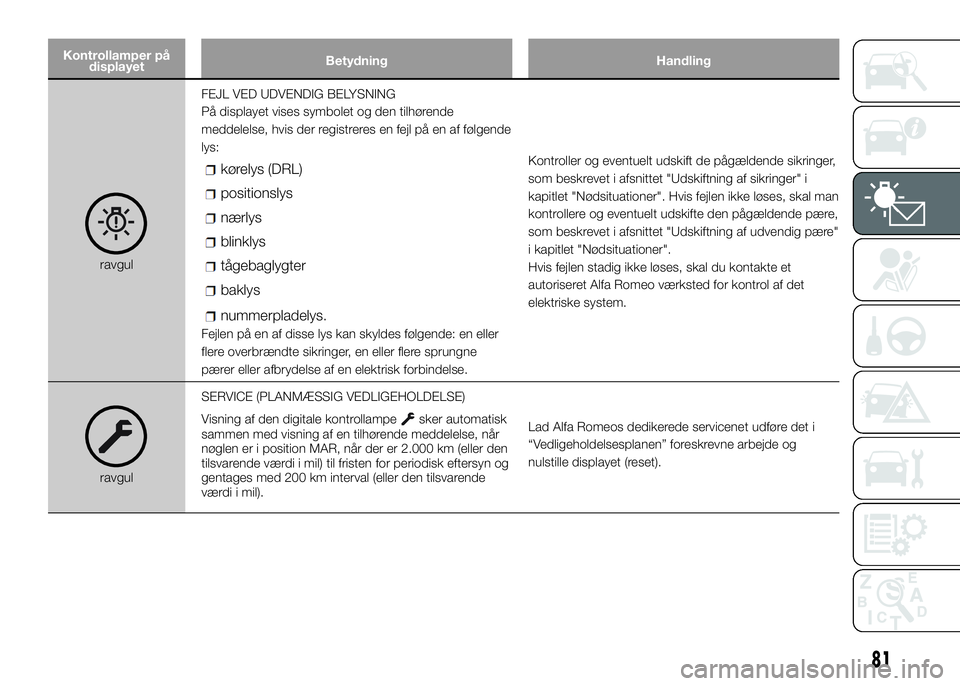 Alfa Romeo 4C 2016  Brugs- og vedligeholdelsesvejledning (in Danish) Kontrollamper på
displayetBetydning Handling
ravgulFEJL VED UDVENDIG BELYSNING
På displayet vises symbolet og den tilhørende
meddelelse, hvis der registreres en fejl på en af følgende
lys:
kørel
