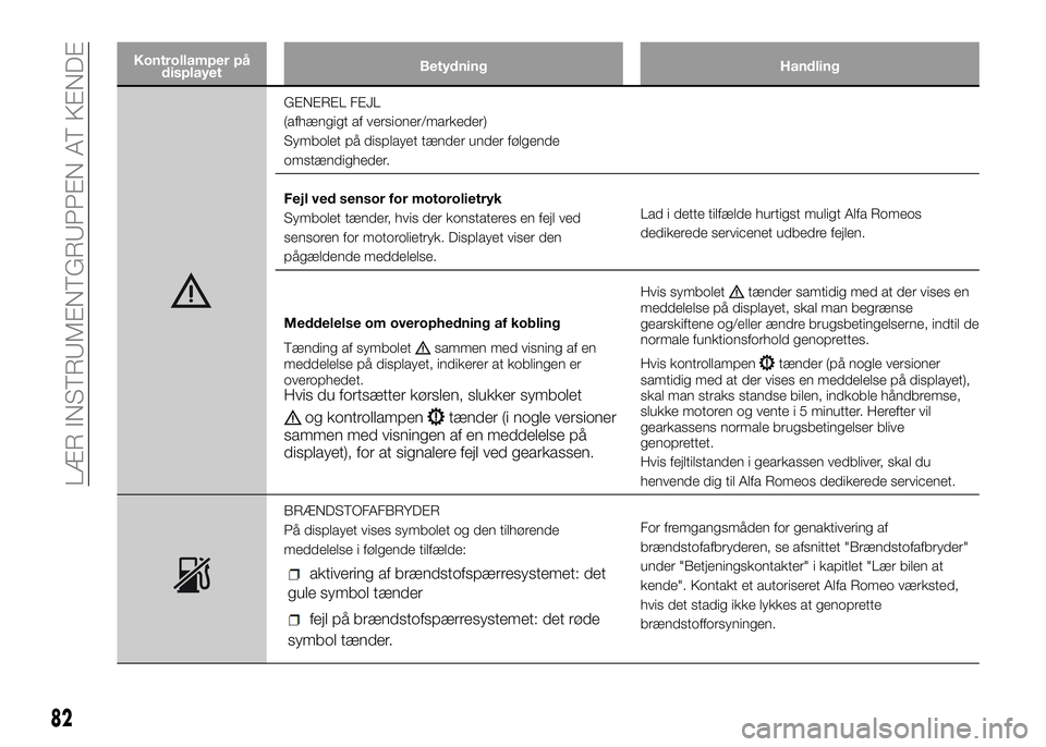 Alfa Romeo 4C 2016  Brugs- og vedligeholdelsesvejledning (in Danish) Kontrollamper på
displayetBetydning Handling
GENEREL FEJL
(afhængigt af versioner/markeder)
Symbolet på displayet tænder under følgende
omstændigheder.
Fejl ved sensor for motorolietryk
Symbolet