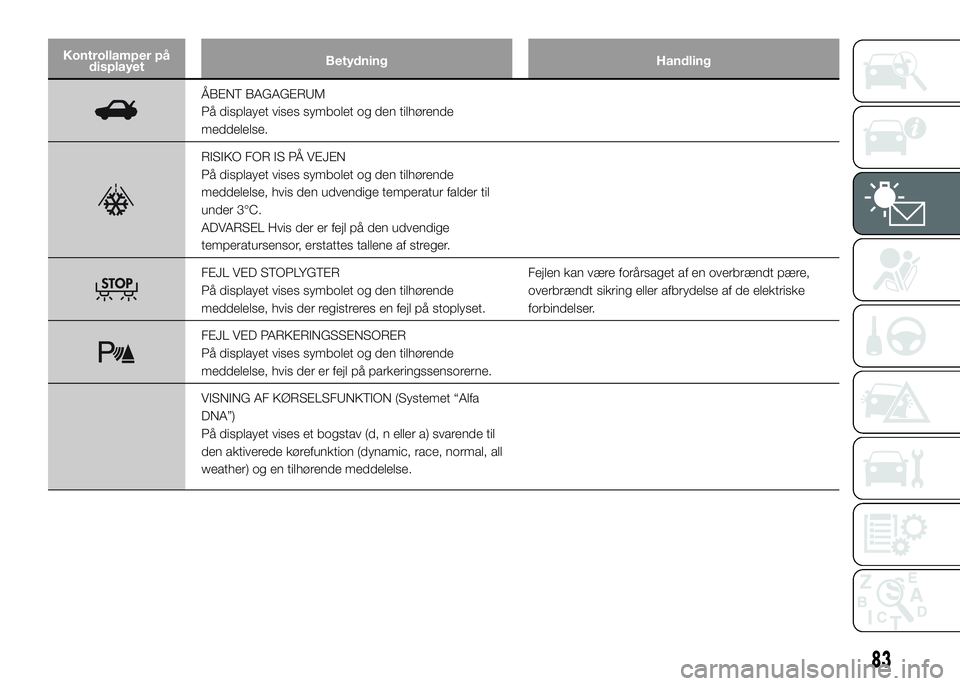 Alfa Romeo 4C 2016  Brugs- og vedligeholdelsesvejledning (in Danish) Kontrollamper på
displayetBetydning Handling
ÅBENT BAGAGERUM
På displayet vises symbolet og den tilhørende
meddelelse.
RISIKO FOR IS PÅ VEJEN
På displayet vises symbolet og den tilhørende
medde