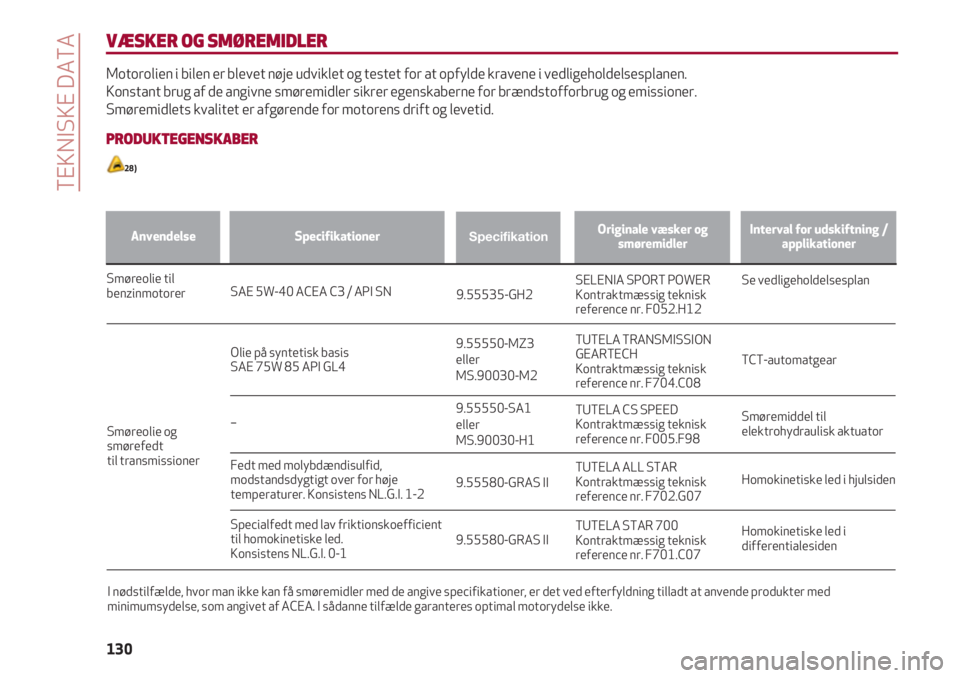 Alfa Romeo 4C 2021  Brugs- og vedligeholdelsesvejledning (in Danish) TEKNISKE DATA
130
VÆSKER OG SMØREMIDLER
Motorolien i bilen er blevet nøje udviklet og testet for at opfylde kravene i vedligeholdelsesplanen. 
Konstant brug af de angivne smøremidler sikrer egensk