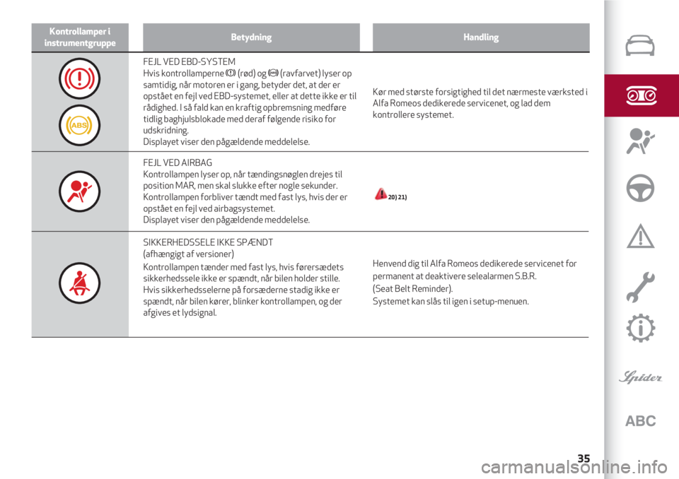 Alfa Romeo 4C 2020  Brugs- og vedligeholdelsesvejledning (in Danish) 35
Kontrollamper i
instrumentgruppeBetydningHandling
Kør med største forsigtighed til det nærmeste værksted i 
Alfa Romeos dedikerede servicenet, og lad dem
kontrollere systemet.
20) 21)
Henvend d