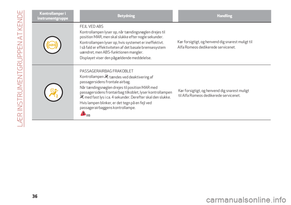 Alfa Romeo 4C 2020  Brugs- og vedligeholdelsesvejledning (in Danish) LÆR INSTRUMENTGRUPPEN AT KENDE
36
Kontrollamper i
instrumentgruppeBetydningHandling
Kør forsigtigt, og henvend dig snarest muligt
til Alfa Romeos dedikerede servicenet.
FEJL VED ABS
Kontrollampen ly