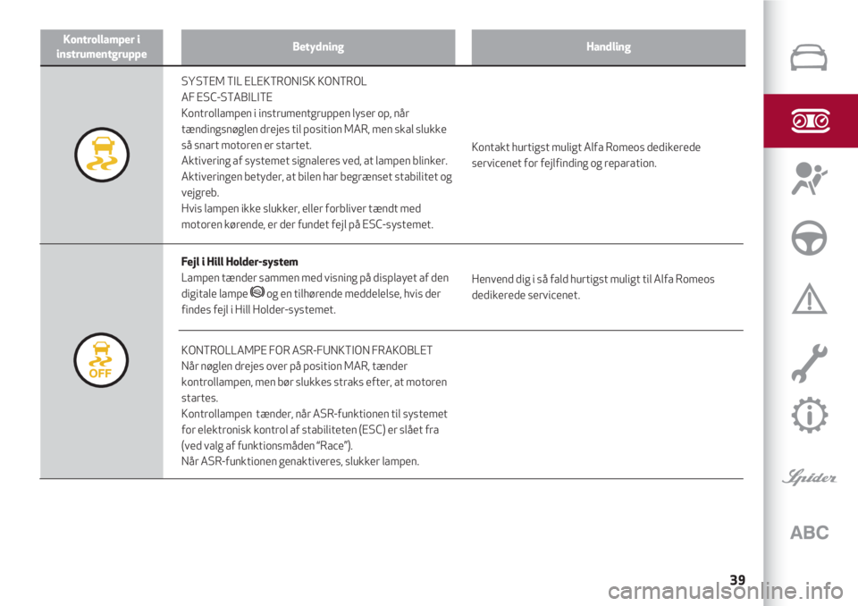 Alfa Romeo 4C 2020  Brugs- og vedligeholdelsesvejledning (in Danish) 39
Kontrollamper i
instrumentgruppeBetydningHandling
KONTROLLAMPE FOR ASR-FUNKTION FRAKOBLET
Når nøglen drejes over på position MAR, tænder
kontrollampen, men bør slukkes straks efter, at motoren