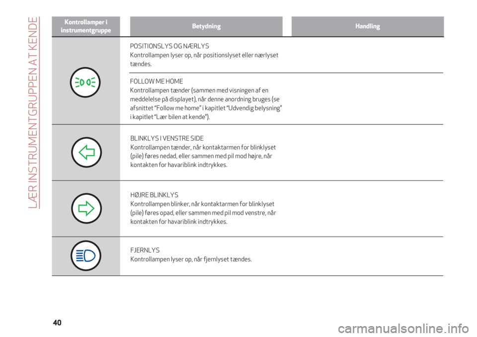 Alfa Romeo 4C 2020  Brugs- og vedligeholdelsesvejledning (in Danish) LÆR INSTRUMENTGRUPPEN AT KENDE
40
Kontrollamper i
instrumentgruppeBetydningHandling
BLINKLYS I VENSTRE SIDE
Kontrollampen tænder, når kontaktarmen for blinklyset
(pile) føres nedad, eller sammen m