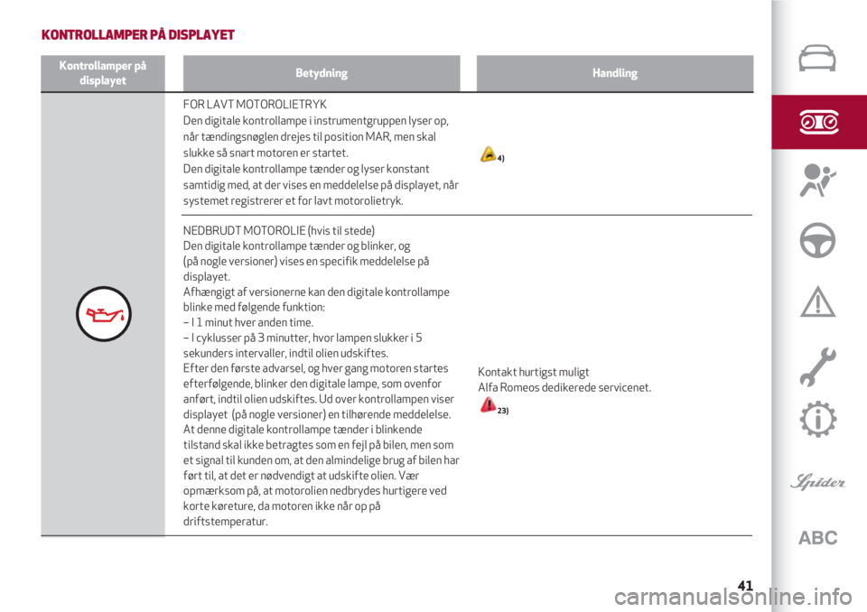 Alfa Romeo 4C 2020  Brugs- og vedligeholdelsesvejledning (in Danish) 41
KONTROLLAMPER PÅ DISPLAYET
Kontrollamper på
displayetBetydningHandling
FOR LAVT MOTOROLIETRYK
Den digitale kontrollampe i instrumentgruppen lyser op,
når tændingsnøglen drejes til position MAR