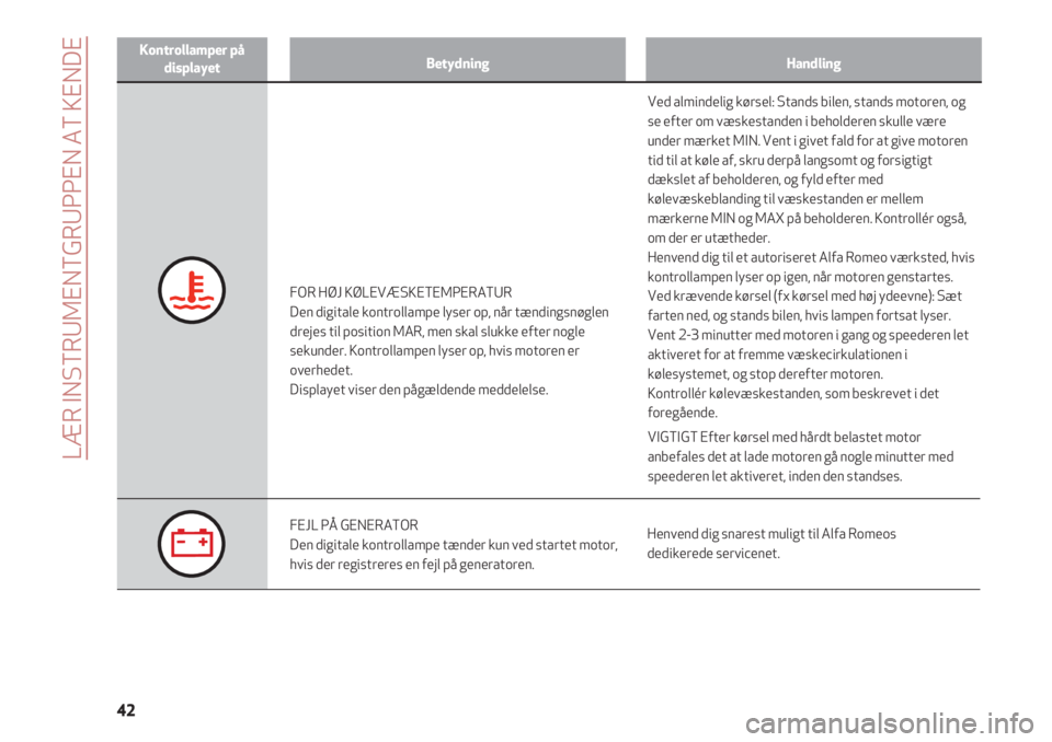 Alfa Romeo 4C 2020  Brugs- og vedligeholdelsesvejledning (in Danish) LÆR INSTRUMENTGRUPPEN AT KENDE
42
Kontrollamper på
displayetBetydningHandling
FOR HØJ KØLEVÆSKETEMPERATUR
Den digitale kontrollampe lyser op, når tændingsnøglen
drejes til position MAR, men sk