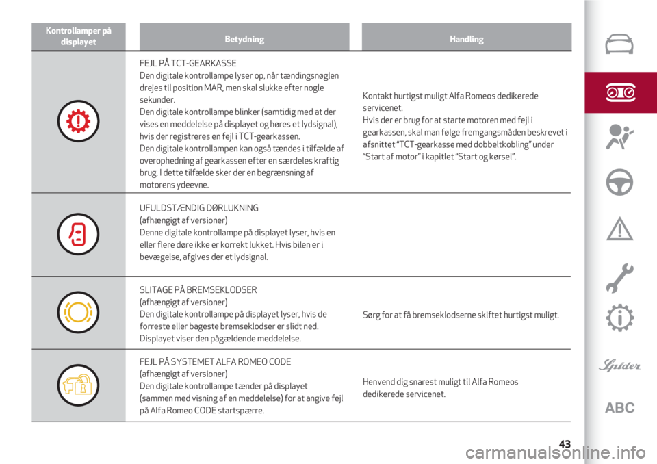Alfa Romeo 4C 2020  Brugs- og vedligeholdelsesvejledning (in Danish) 43
Kontrollamper på
displayetBetydningHandling
FEJL PÅ TCT-GEARKASSE
Den digitale kontrollampe lyser op, når tændingsnøglen
drejes til position MAR, men skal slukke efter nogle
sekunder. 
Den dig