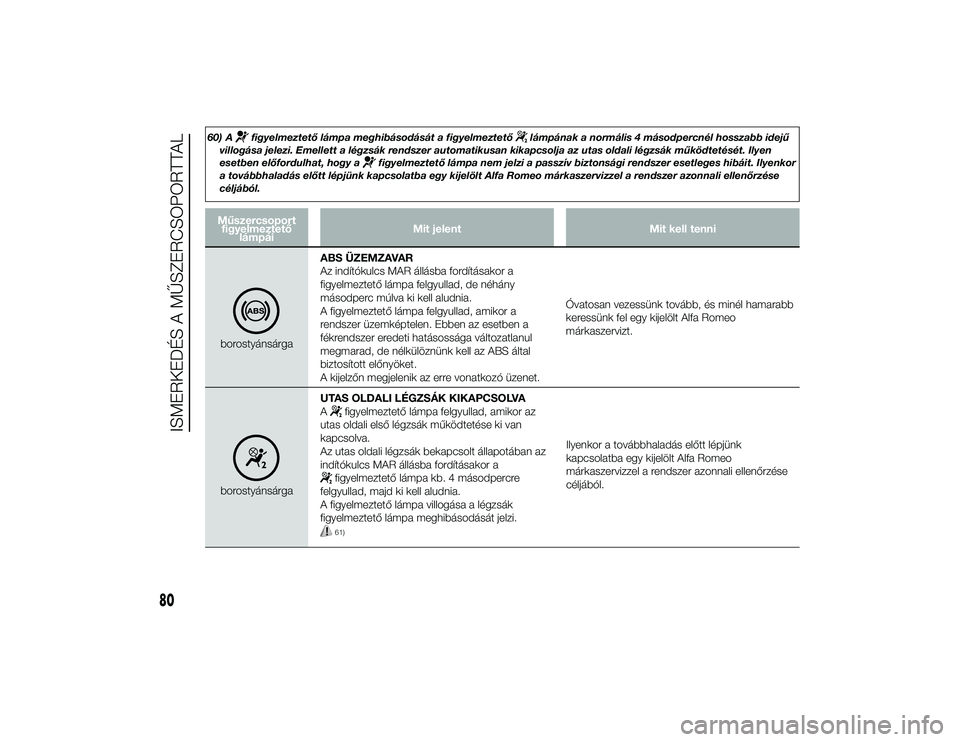 Alfa Romeo 4C 2014  Kezelési és karbantartási útmutató (in Hungarian) 60) A
figyelmeztető lámpa meghibásodását a figyelmeztető
lámpának a normális 4 másodpercnél hosszabb idejű
villogása jelezi. Emellett a légzsák rendszer automatikusan kikapcsolja az uta
