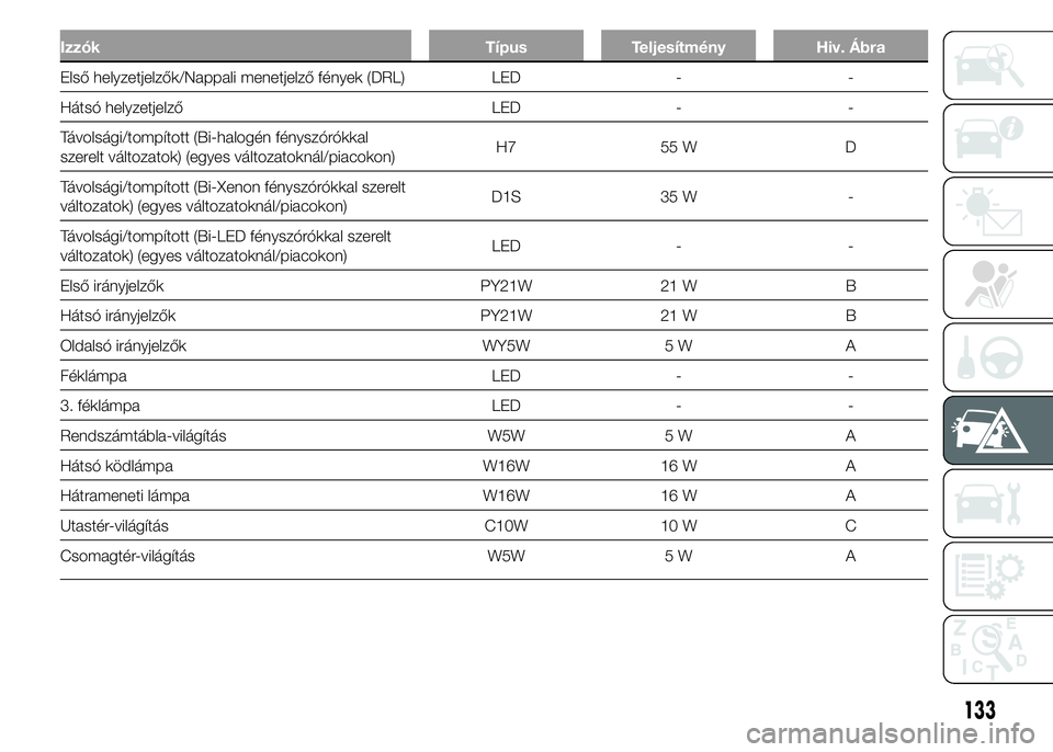 Alfa Romeo 4C 2015 Kezelési és karbantartási útmutató (in Hungarian) Izzók Típus Teljesítmény Hiv. Ábra
Első helyzetjelzők/Nappali menetjelző fények (DRL) LED - -
Hátsó helyzetjelző LED - -
Távolsági/tompított (Bi-halogén fényszórókkal
szerelt válto Alfa Romeo 4C 2015 Kezelési és karbantartási útmutató (in Hungarian) Izzók Típus Teljesítmény Hiv. Ábra
Első helyzetjelzők/Nappali menetjelző fények (DRL) LED - -
Hátsó helyzetjelző LED - -
Távolsági/tompított (Bi-halogén fényszórókkal
szerelt válto