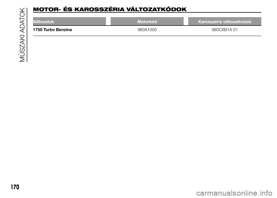 Alfa Romeo 4C 2015  Kezelési és karbantartási útmutató (in Hungarian) MOTOR- ÉS KAROSSZÉRIA VÁLTOZATKÓDOK
Változatok Motorkód Karosszéria változatkódok
1750 Turbo Benzina960A1000 960CXB1A 01
170
MÙSZAKI ADATOK 