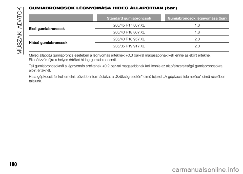 Alfa Romeo 4C 2015 Kezelési és karbantartási útmutató (in Hungarian) GUMIABRONCSOK LÉGNYOMÁSA HIDEG ÁLLAPOTBAN (bar)
Standard gumiabroncsok Gumiabroncsok légnyomása (bar)
Első gumiabroncsok205/45 R17 88Y XL 1.8
205/40 R18 86Y XL 1.8
Hátsó gumiabroncsok235/40 R1 Alfa Romeo 4C 2015 Kezelési és karbantartási útmutató (in Hungarian) GUMIABRONCSOK LÉGNYOMÁSA HIDEG ÁLLAPOTBAN (bar)
Standard gumiabroncsok Gumiabroncsok légnyomása (bar)
Első gumiabroncsok205/45 R17 88Y XL 1.8
205/40 R18 86Y XL 1.8
Hátsó gumiabroncsok235/40 R1