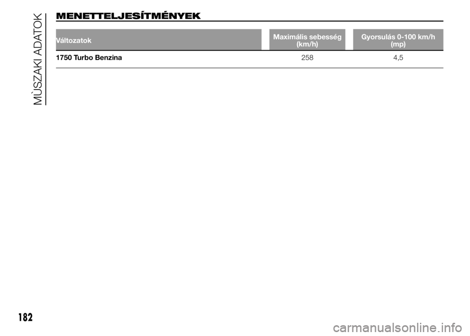 Alfa Romeo 4C 2015 Kezelési és karbantartási útmutató (in Hungarian) MENETTELJESÍTMÉNYEK
VáltozatokMaximális sebesség
(km/h)Gyorsulás 0-100 km/h
(mp)
1750 Turbo Benzina258 4,5
182
MÙSZAKI ADATOK Alfa Romeo 4C 2015 Kezelési és karbantartási útmutató (in Hungarian) MENETTELJESÍTMÉNYEK
VáltozatokMaximális sebesség
(km/h)Gyorsulás 0-100 km/h
(mp)
1750 Turbo Benzina258 4,5
182
MÙSZAKI ADATOK
