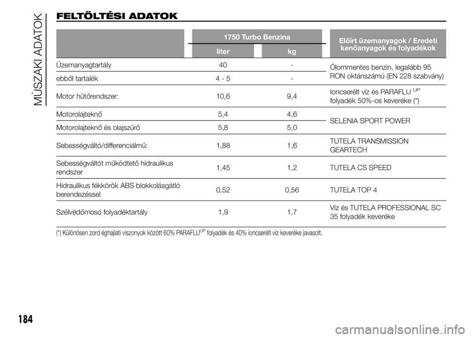 Alfa Romeo 4C 2015 Kezelési és karbantartási útmutató (in Hungarian) FELTÖLTÉSI ADATOK
1750 Turbo Benzina
Előírt üzemanyagok / Eredeti
kenőanyagok és folyadékok
liter kg
Üzemanyagtartály 40 -
Ólommentes benzin, legalább 95
RON oktánszámú (EN 228 szabván Alfa Romeo 4C 2015 Kezelési és karbantartási útmutató (in Hungarian) FELTÖLTÉSI ADATOK
1750 Turbo Benzina
Előírt üzemanyagok / Eredeti
kenőanyagok és folyadékok
liter kg
Üzemanyagtartály 40 -
Ólommentes benzin, legalább 95
RON oktánszámú (EN 228 szabván