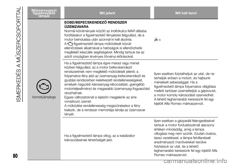 Alfa Romeo 4C 2015 Kezelési és karbantartási útmutató (in Hungarian) Műszercsoport
figyelmeztető
lámpáiMit jelent Mit kell tenni
borostyánsárgaEOBD/BEFECSKENDEZŐ RENDSZER
ÜZEMZAVARA
Normál körülmények között az indítókulcs MAR állásba
fordításakor a Alfa Romeo 4C 2015 Kezelési és karbantartási útmutató (in Hungarian) Műszercsoport
figyelmeztető
lámpáiMit jelent Mit kell tenni
borostyánsárgaEOBD/BEFECSKENDEZŐ RENDSZER
ÜZEMZAVARA
Normál körülmények között az indítókulcs MAR állásba
fordításakor a
