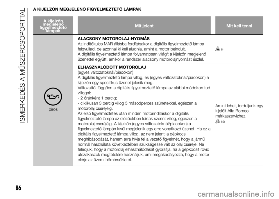 Alfa Romeo 4C 2015 Kezelési és karbantartási útmutató (in Hungarian) A KIJELZŐN MEGJELENŐ FIGYELMEZTETŐ LÁMPÁK
A kijelzőn
megjelenő
figyelmeztető
lámpákMit jelent Mit kell tenni
pirosALACSONY MOTOROLAJ-NYOMÁS
Az indítókulcs MAR állásba fordításakor a d Alfa Romeo 4C 2015 Kezelési és karbantartási útmutató (in Hungarian) A KIJELZŐN MEGJELENŐ FIGYELMEZTETŐ LÁMPÁK
A kijelzőn
megjelenő
figyelmeztető
lámpákMit jelent Mit kell tenni
pirosALACSONY MOTOROLAJ-NYOMÁS
Az indítókulcs MAR állásba fordításakor a d