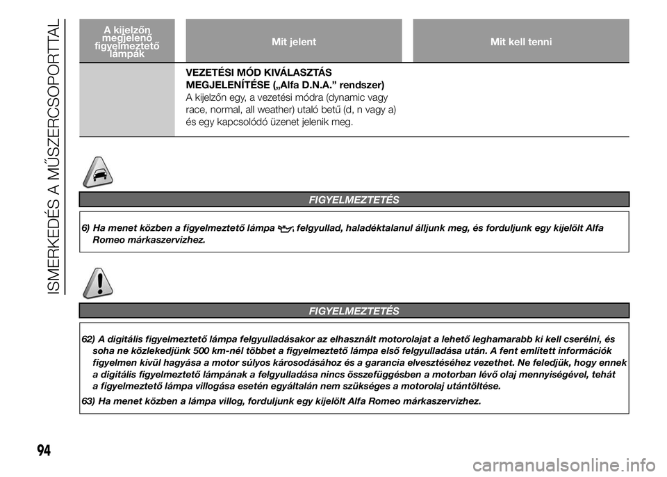 Alfa Romeo 4C 2015 Kezelési és karbantartási útmutató (in Hungarian) A kijelzőn
megjelenő
figyelmeztető
lámpákMit jelent Mit kell tenni
VEZETÉSI MÓD KIVÁLASZTÁS
MEGJELENÍTÉSE („Alfa D.N.A.” rendszer)
A kijelzőn egy, a vezetési módra (dynamic vagy
race Alfa Romeo 4C 2015 Kezelési és karbantartási útmutató (in Hungarian) A kijelzőn
megjelenő
figyelmeztető
lámpákMit jelent Mit kell tenni
VEZETÉSI MÓD KIVÁLASZTÁS
MEGJELENÍTÉSE („Alfa D.N.A.” rendszer)
A kijelzőn egy, a vezetési módra (dynamic vagy
race