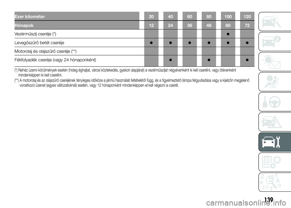 Alfa Romeo 4C 2016  Kezelési és karbantartási útmutató (in Hungarian) Ezer kilométer 20 40 60 80 100 120
Hónapok 12 24 36 48 60 72
Vezérműszíj cseréje (*)●
Levegőszűrő betét cseréje●●●●●●
Motorolaj és olajszűrő cseréje (**)
Fékfolyadék cse