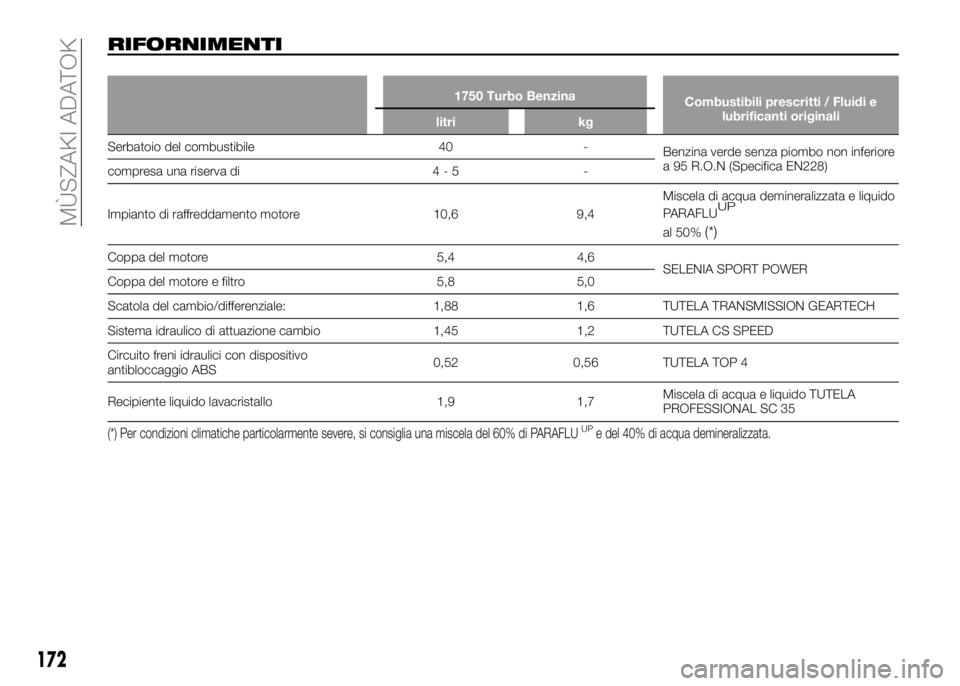 Alfa Romeo 4C 2016 Kezelési és karbantartási útmutató (in Hungarian) RIFORNIMENTI
1750 Turbo Benzina
Combustibili prescritti / Fluidi e
lubrificanti originali
litri kg
Serbatoio del combustibile 40 -
Benzina verde senza piombo non inferiore
a 95 R.O.N (Specifica EN228) Alfa Romeo 4C 2016 Kezelési és karbantartási útmutató (in Hungarian) RIFORNIMENTI
1750 Turbo Benzina
Combustibili prescritti / Fluidi e
lubrificanti originali
litri kg
Serbatoio del combustibile 40 -
Benzina verde senza piombo non inferiore
a 95 R.O.N (Specifica EN228)