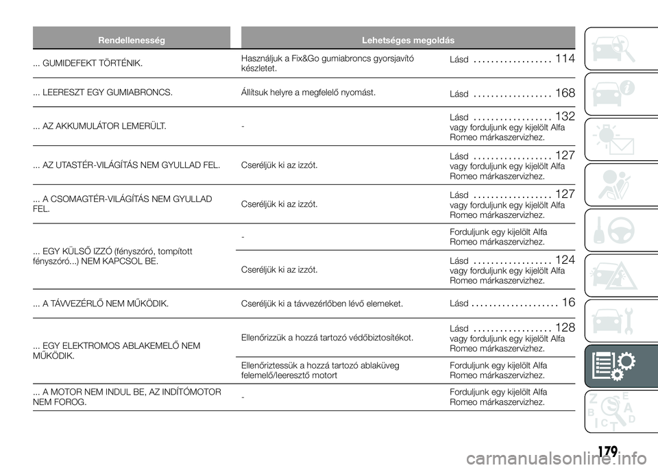 Alfa Romeo 4C 2016  Kezelési és karbantartási útmutató (in Hungarian) Rendellenesség Lehetséges megoldás
... GUMIDEFEKT TÖRTÉNIK.Használjuk a Fix&Go gumiabroncs gyorsjavító
készletet.Lásd.................. 114
... LEERESZT EGY GUMIABRONCS. Állítsuk helyre a 