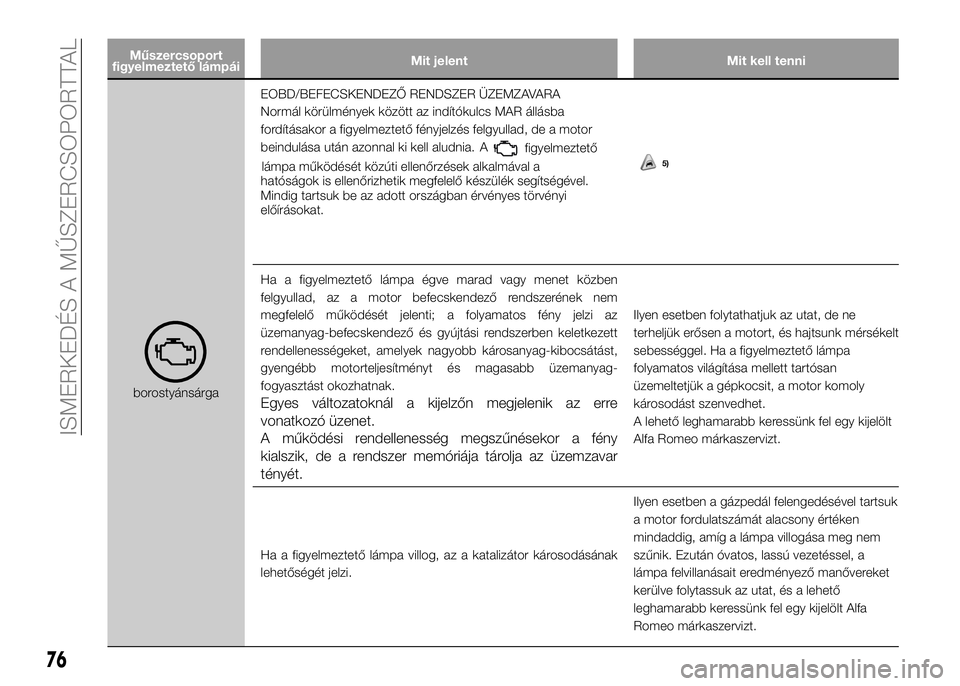 Alfa Romeo 4C 2016  Kezelési és karbantartási útmutató (in Hungarian) Műszercsoport
figyelmeztető lámpáiMit jelent Mit kell tenni
borostyánsárgaEOBD/BEFECSKENDEZŐ RENDSZER ÜZEMZAVARA
Normál körülmények között az indítókulcs MAR állásba
fordításakor a