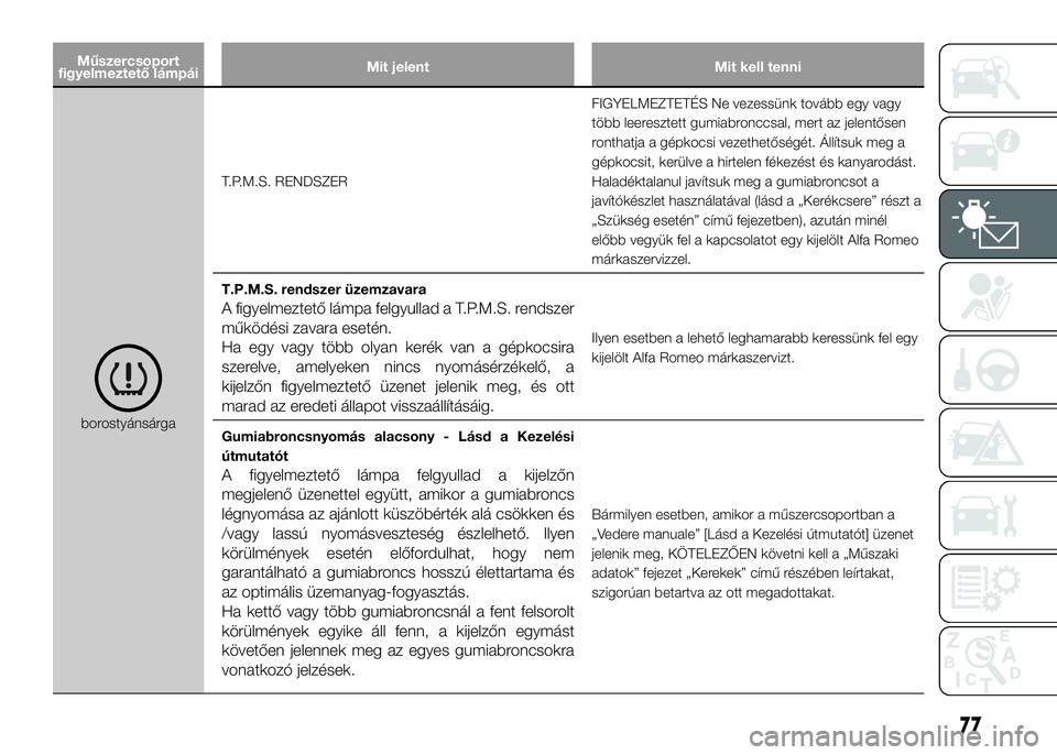Alfa Romeo 4C 2016  Kezelési és karbantartási útmutató (in Hungarian) Műszercsoport
figyelmeztető lámpáiMit jelent Mit kell tenni
borostyánsárgaT.P.M.S. RENDSZERFIGYELMEZTETÉS Ne vezessünk tovább egy vagy
több leeresztett gumiabronccsal, mert az jelentősen
ro
