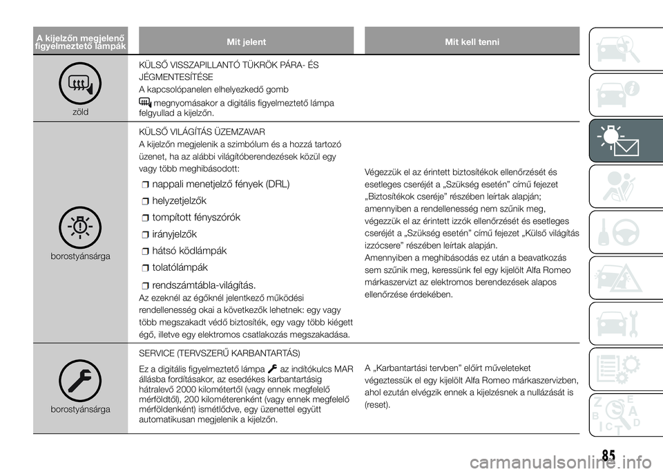 Alfa Romeo 4C 2016  Kezelési és karbantartási útmutató (in Hungarian) A kijelzőn megjelenő
figyelmeztető lámpákMit jelent Mit kell tenni
zöldKÜLSŐ VISSZAPILLANTÓ TÜKRÖK PÁRA- ÉS
JÉGMENTESÍTÉSE
A kapcsolópanelen elhelyezkedő gombmegnyomásakor a digitá