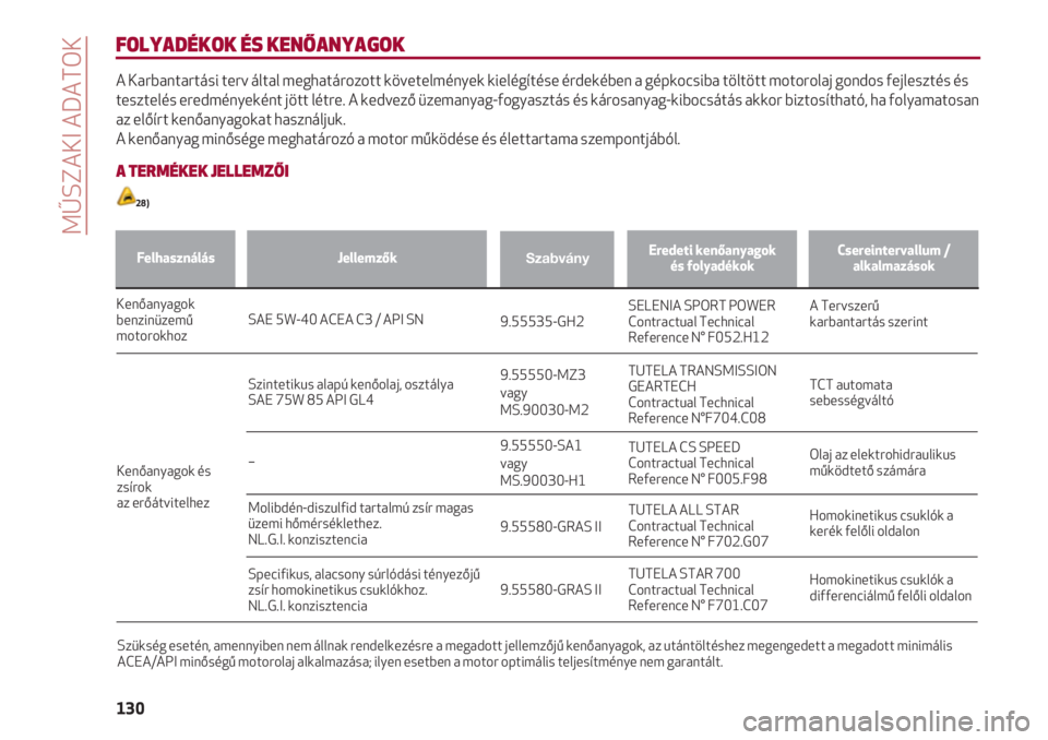 Alfa Romeo 4C 2020  Kezelési és karbantartási útmutató (in Hungarian) MŰSZAKI ADATOK
130
FOLYADÉKOK ÉS KENŐANYAGOK
A Karbantartási terv által meghatározott követelmények kielégítése érdekében a gépkocsiba töltött motorolaj gondos fejlesztés és
tesztel