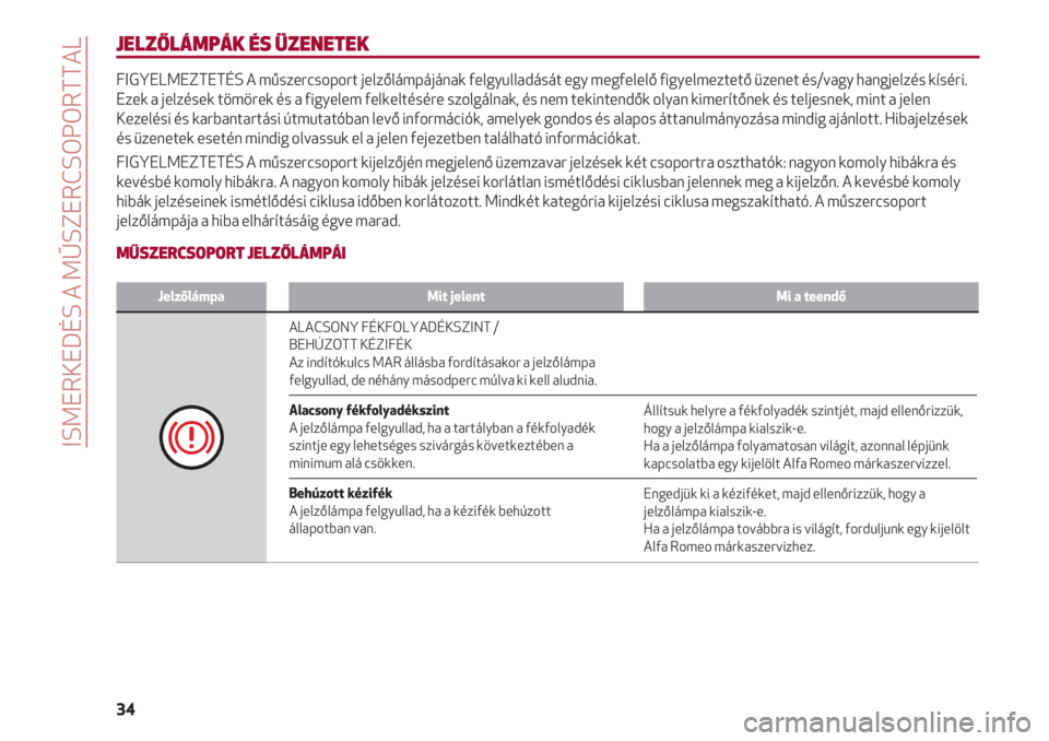 Alfa Romeo 4C 2020  Kezelési és karbantartási útmutató (in Hungarian) ISMERKEDÉS A MŰSZERCSOPORTTAL
34
JELZŐLÁMPÁK ÉS ÜZENETEK
FIGYELMEZTETÉS A műszercsoport jelzőlámpájának felgyulladását egy megfelelő figyelmeztető üzenet és/vagy hangjelzés kísér