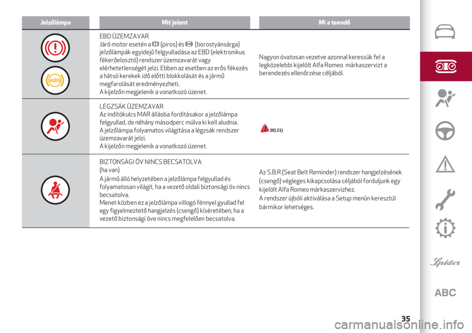 Alfa Romeo 4C 2020  Kezelési és karbantartási útmutató (in Hungarian) 35
JelzőlámpaMit jelentMi a teendő
Nagyon óvatosan vezetve azonnal keressük fel a
legközelebbi kijelölt Alfa Romeo  márkaszervizt a
berendezés ellenőrzése céljából.
20) 21)
Az S.B.R (Sea