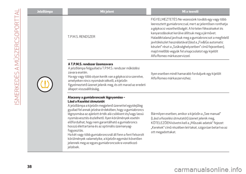 Alfa Romeo 4C 2020  Kezelési és karbantartási útmutató (in Hungarian) ISMERKEDÉS A MŰSZERCSOPORTTAL
38
JelzőlámpaMit jelentMi a teendő
Bármilyen esetben, amikor a kijelzőn a „See manual” 
(Lásd a Kezelési útmutatót) üzenet jelenik meg,
KÖTELEZŐEN köve