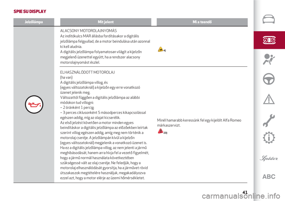 Alfa Romeo 4C 2020  Kezelési és karbantartási útmutató (in Hungarian) 41
SPIE SU DISPLAY
JelzőlámpaMit jelentMi a teendő
ALACSONY MOTOROLAJNYOMÁS
Az indítókulcs MAR állásba fordításakor a digitális
jelzőlámpa felgyullad, de a motor beindulása után azonnal