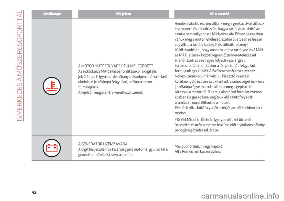 Alfa Romeo 4C 2020  Kezelési és karbantartási útmutató (in Hungarian) ISMERKEDÉS A MŰSZERCSOPORTTAL
42
JelzőlámpaMit jelentMi a teendő
A MOTOR HŰTŐFOLYADÉK TÚLMELEGEDETT
Az indítókulcs MAR állásba fordításakor a digitális
jelzőlámpa felgyullad, de néh