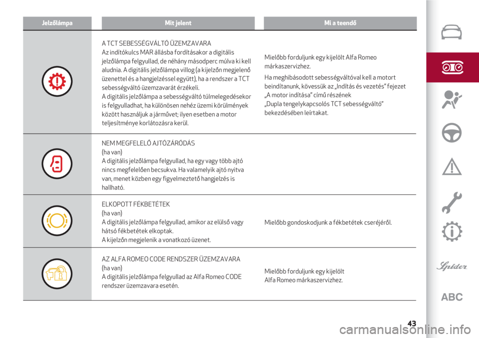Alfa Romeo 4C 2020  Kezelési és karbantartási útmutató (in Hungarian) 43
JelzőlámpaMit jelentMi a teendő
A TCT SEBESSÉGVÁLTÓ ÜZEMZAVARA
Az indítókulcs MAR állásba fordításakor a digitális
jelzőlámpa felgyullad, de néhány másodperc múlva ki kell
aludn