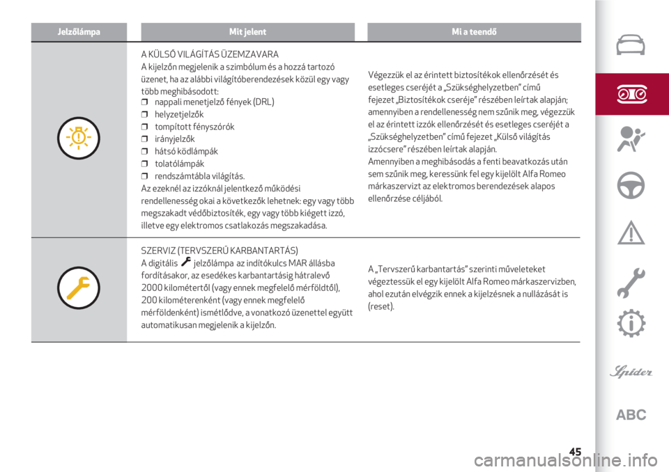 Alfa Romeo 4C 2020  Kezelési és karbantartási útmutató (in Hungarian) 45
JelzőlámpaMit jelentMi a teendő
A KÜLSŐ VILÁGÍTÁS ÜZEMZAVARA
A kijelzőn megjelenik a szimbólum és a hozzá tartozó
üzenet, ha az alábbi világítóberendezések közül egy vagy
töb