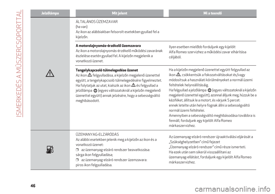 Alfa Romeo 4C 2020  Kezelési és karbantartási útmutató (in Hungarian) ISMERKEDÉS A MŰSZERCSOPORTTAL
46
JelzőlámpaMit jelentMi a teendő
ÁLTALÁNOS ÜZEMZAVAR
(ha van) 
Az ikon az alábbiakban felsorolt esetekben gyullad fel a
kijelzőn.
A motorolajnyomás-érzékel