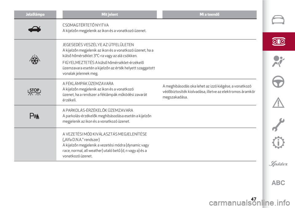 Alfa Romeo 4C 2020  Kezelési és karbantartási útmutató (in Hungarian) 47
JelzőlámpaMit jelentMi a teendő
CSOMAGTÉRTETŐ NYITVA
A kijelzőn megjelenik az ikon és a vonatkozó üzenet.
JEGESEDÉS VESZÉLYE AZ ÚTFELÜLETEN
A kijelzőn megjelenik az ikon és a vonatko