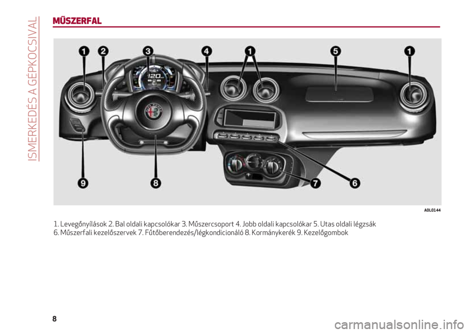 Alfa Romeo 4C 2020  Kezelési és karbantartási útmutató (in Hungarian) ISMERKEDÉS A GÉPKOCSIVAL
8
MŰSZERFAL
1. Levegőnyílások 2. Bal oldali kapcsolókar 3. Műszercsoport 4. Jobb oldali kapcsolókar 5. Utas oldali légzsák 
6. Műszerfali kezelőszervek 7. Fűtőb