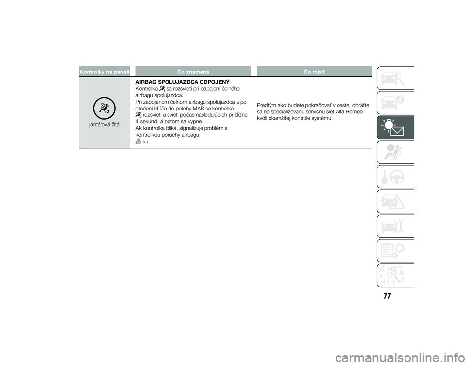 Alfa Romeo 4C 2013  Návod na použitie a údržbu (in Slovakian) Kontrolky na paneliČo znamená Čo robiť
jantárová žltáAIRBAG SPOLUJAZDCA ODPOJENÝ
Kontrolka
sa rozsvieti pri odpojení čelného
airbagu spolujazdca.
Pri zapojenom čelnom airbagu spolujazdca 
